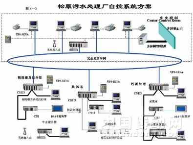 松原市江南污水處理廠自動控制系統設計