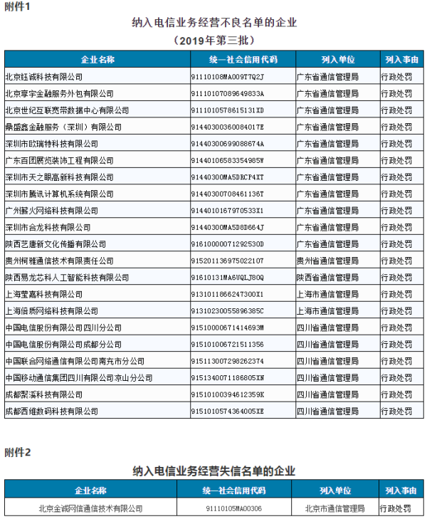 騰訊、四川電信被納入電信業(yè)務(wù)經(jīng)營(yíng)不良名單 行業(yè)規(guī)范與經(jīng)營(yíng)警示